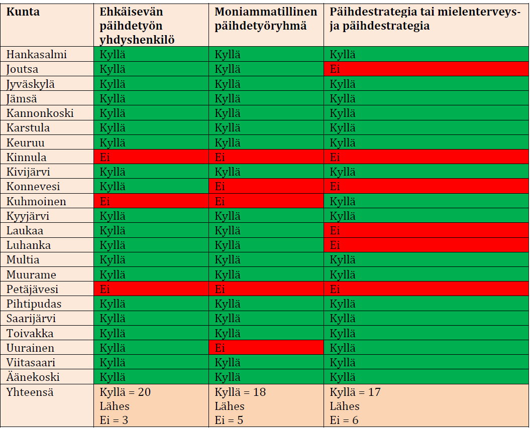 9 seutukuntakohtainen mielenterveys- ja päihdestrategia. Kinnulan tilanne on raportin julkaisemisen jälkeen korjaantunut. Taulukko 1.