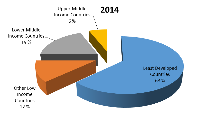 Säätiön rahoittamista uusista projekteista 63 % (168 hanketta) sijoittui vuonna 2014 maailman köyhimpiin maihin (Least Developed Countries, OECD DAC List of ODA Recipients).