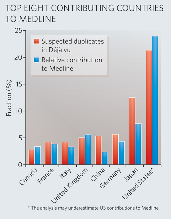 The proportion of suspected duplicates in the Déjà vu database for each country was estimated (unpublished data) by assigning articles to countries based on