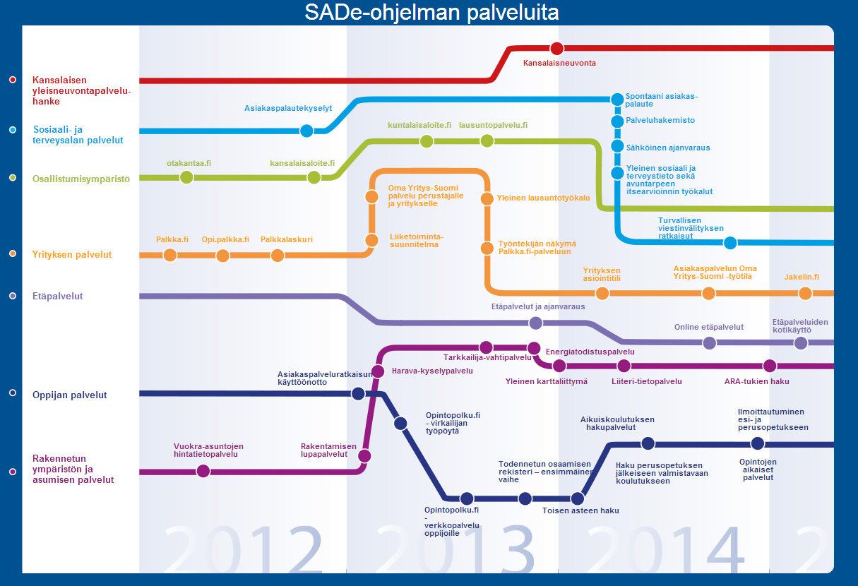Hankkeet etenevät eri tahtiin: SADe-ohjelman tilanneraportin (koottu johtoryhmälle syyskussa 2013) mukaan aikataulussa parhaiten ovat pysyneet oppijan verkkopalvelut, rakennetun ympäristö ja asumisen