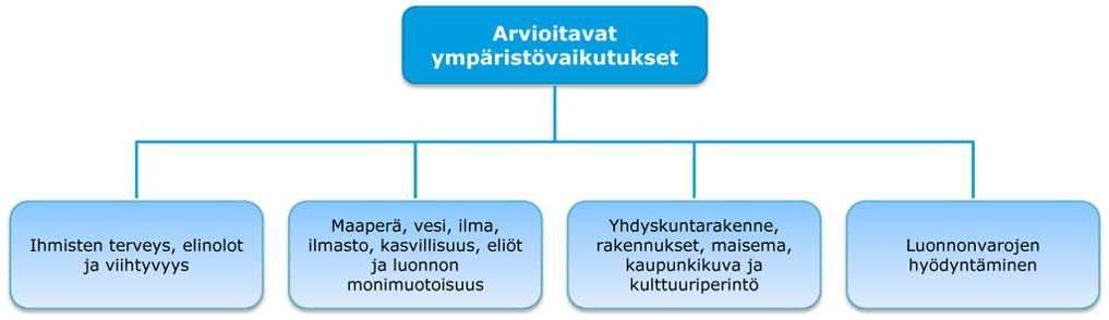 PUSKAKORVENKALLION TUULIPUISTO, YMPÄRISTÖVAIKUTUSTEN ARVIOINTIOHJELMA 48 8. ARVIOITAVAT VAIKUTUKSET JA ARVIOIN- TIMENETELMÄT 8.