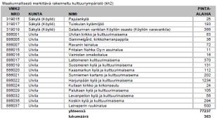 Maakunnallisesti merkittävät