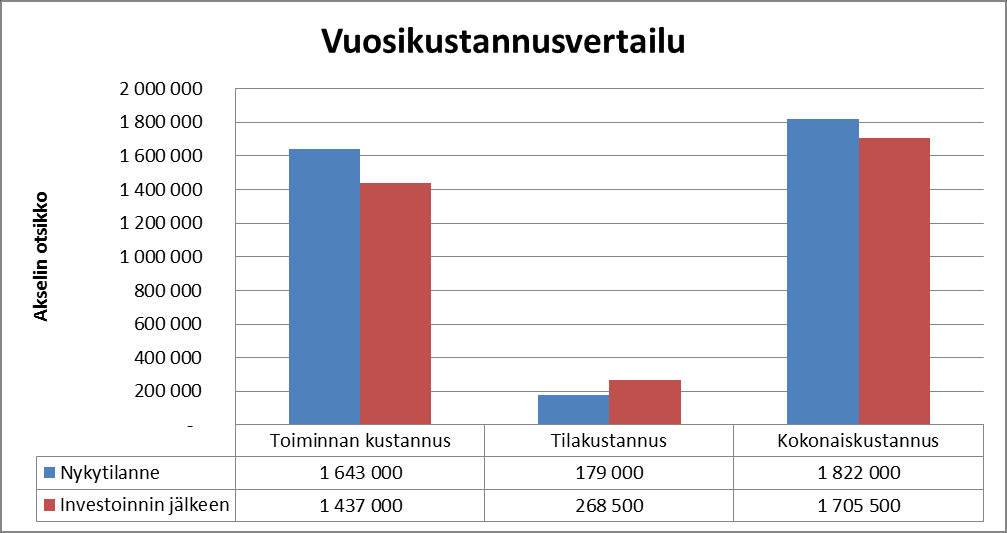 Sivu 13/14 Seuraavassa kaaviossa on esitetty ruokapalveluiden kustannukset eri vaihtoehdoille.