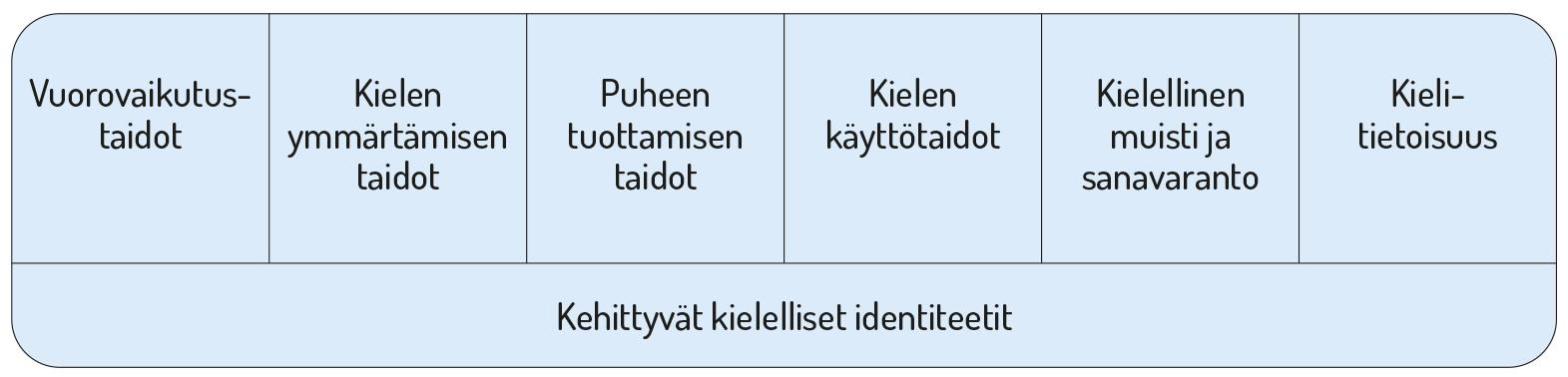 Lasten kielen kehityksen