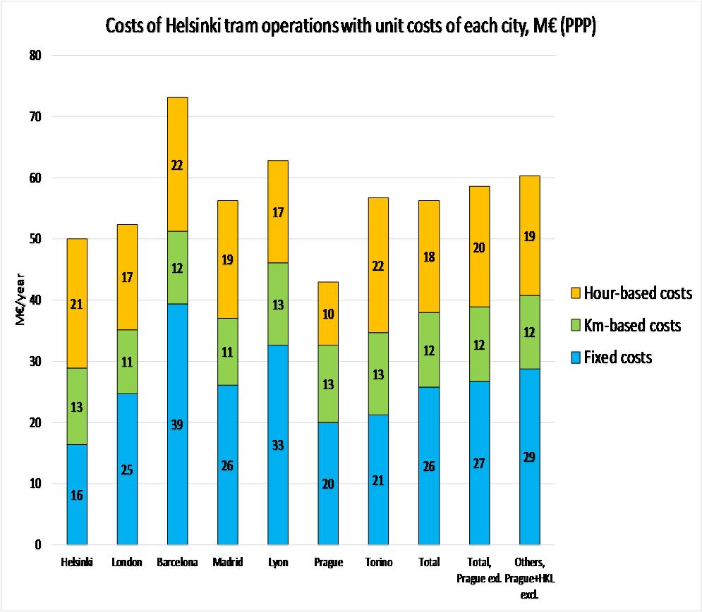 Helsingin raitioliikenteen kustannukset muiden kaupunkien kustannustasolla hoidettuna Kaupunkien erikokoinen kalusto on laskelmassa vakioitu siten, että tarjottava matkustajapaikkakapasiteetti on