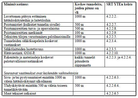46(56) 8.7.3 Pelastuspakkaukset Suurissa työkoneissa ja niiden läheisyydessä työskentelevää henkilöstöä varustettiin tunnelissa tapahtuvan työskentelyn ajaksi pelastautumispakkauksilla.
