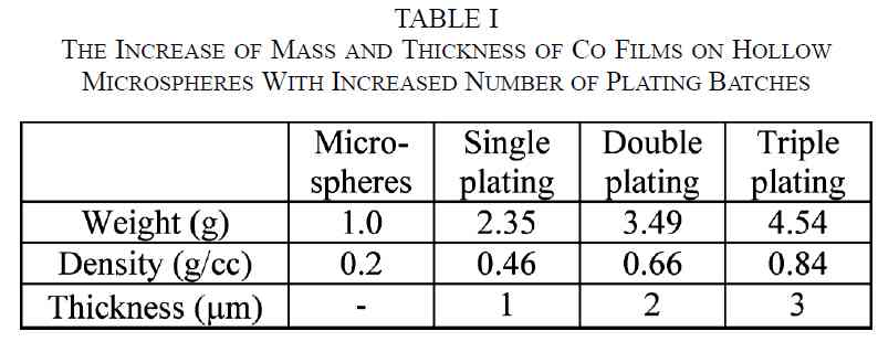 ABSOLITE kirjallista taustaa Conductive and magnetic microspheres are fabricated by plating of Co Fe alloy thin films on hollow ceramic microspheres of low density for the application to lightweight