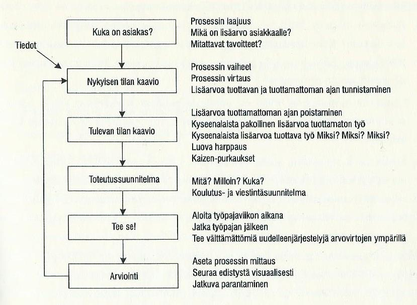 11 Kuvio 3. Kaizen-työpajan kulku (Liker 2010, 279) Kaizen-työpaja käsittää 5 vaihetta, joita tähän määrätty tiimi hoitaa.