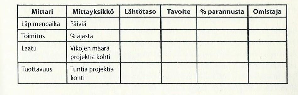 12 Kaizen-tiimin seuraavana tehtävänä on selvittää ja määrittää tuleva tila ja sen tunnusluvut.