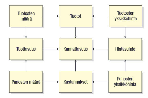 7 3 Tuotannon kehityksen lähtökohdat ja menetelmät 3.