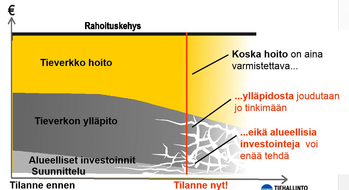 Tienpidon rahoituksen kohdentuminen Päivittäinen kunnossapito Päivittäinen