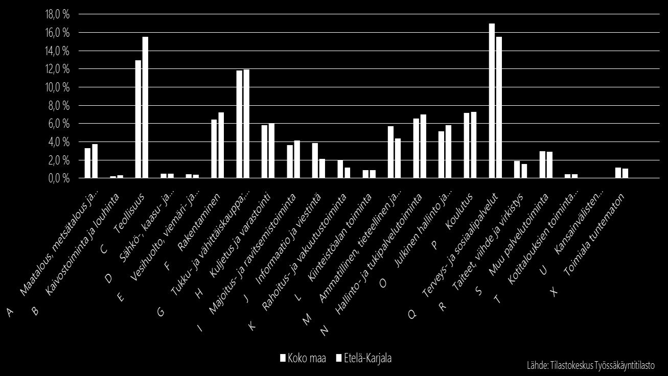 Kuva 14: Työlliset toimialoittain