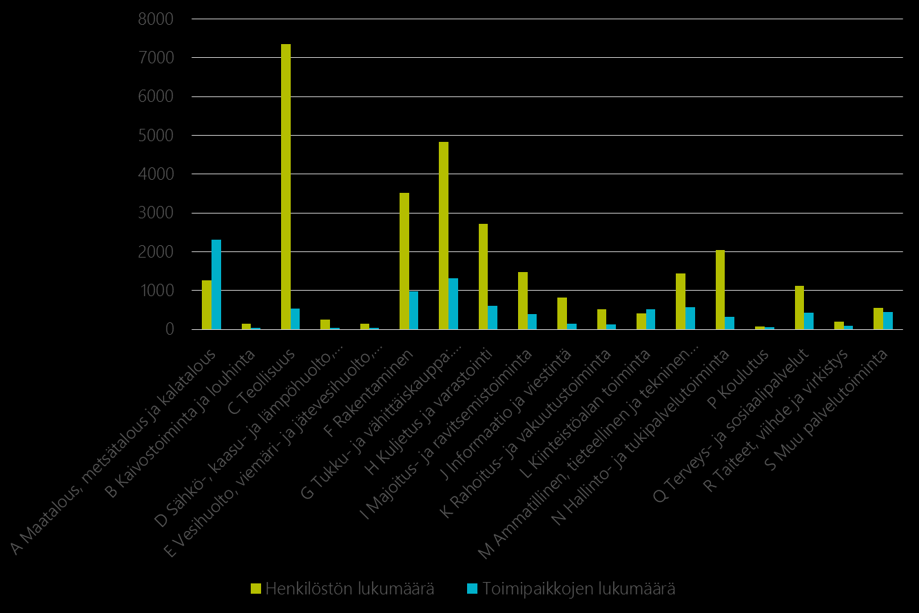 1.3 Yritystoiminta Etelä-Karjalassa Tilastokeskuksen alueellisessa yritystoimintatilastossa Etelä-Karjalassa teollisuus (7358 työllistä), tukku- ja vähittäiskauppa (4824 työllistä), rakentaminen