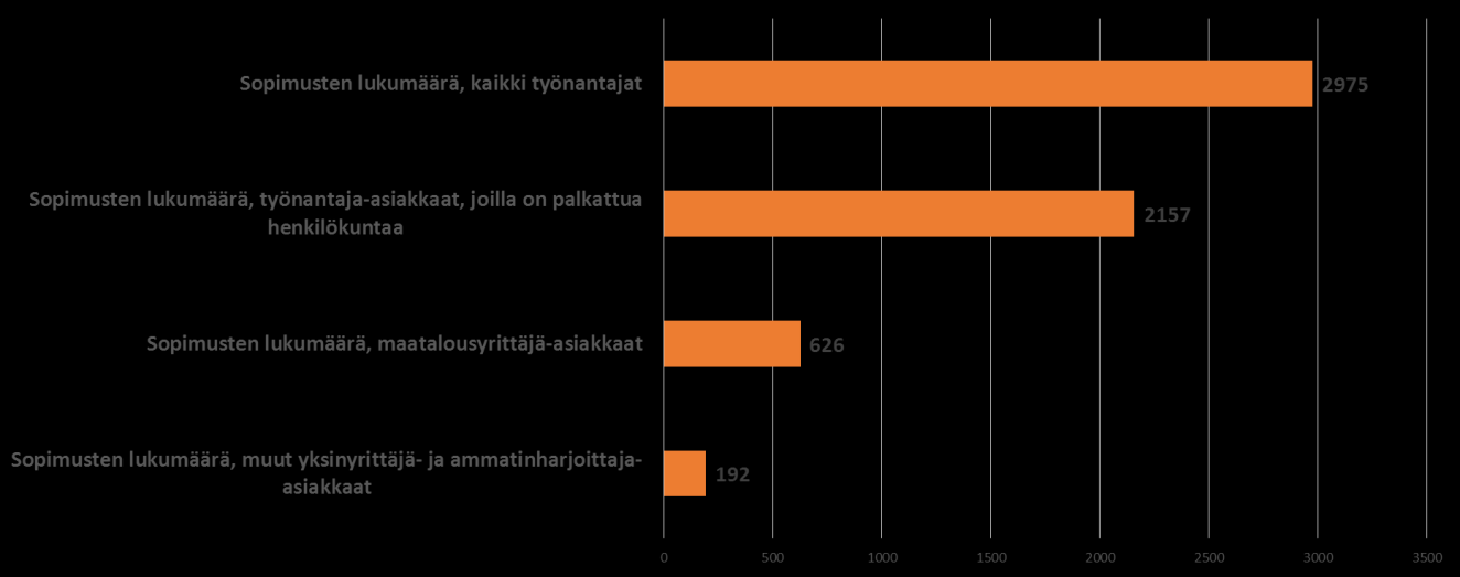 2. Työterveyshuollon asiakaskunta Työterveyshuoltoa koskevat tiedot pohjautuvat Työterveyshuolto Suomessa 2015 tutkimukseen. Etelä- Karjalassa 2157 työnantajalla oli työterveyshuoltosopimus.