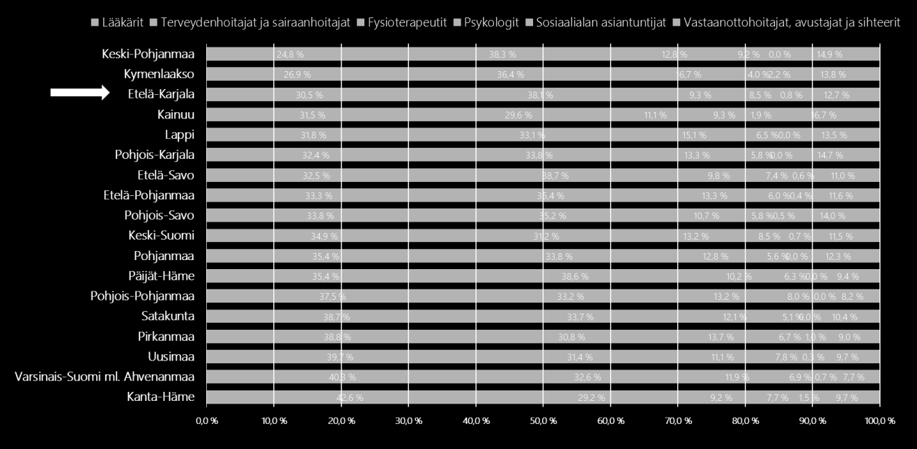 Kuva 26: Sairaanhoidon sisältävä työterveyshuolto, henkilöasiakkaiden alueellinen jakauma* 3.