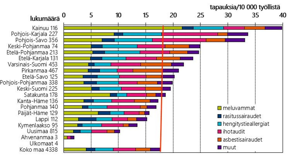 Kuva 29: Ammattitaudit ja ammattitautiepäilyt maakunnittain, TTL 2014. Etelä-Karjalassa ammattitautien tautiryhmistä ei korostu mikään erityisesti.