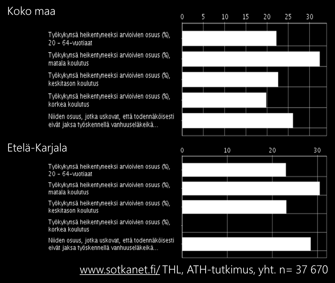 4.2. Koettu työkyky Etelä- Karjalan työikäisten (20-64 vuotiaat) arvio omasta työkyvystään vastaa varsin hyvin koko maan keskitasoa.