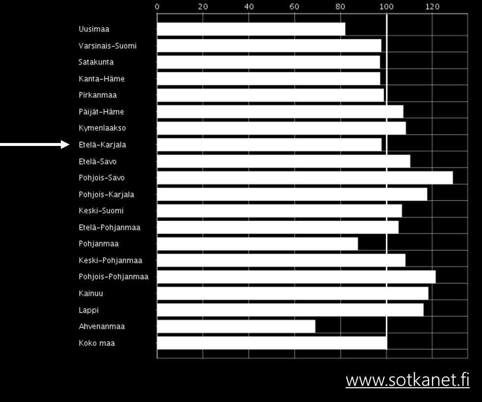 Kuva 35: THL:n sairastavuusindeksi, ikävakioitu, 2013 THL:n sairastuvuusindeksi Indeksi kuvaa kuntien ja alueiden väestön sairastavuutta suhteessa koko maan tasoon.