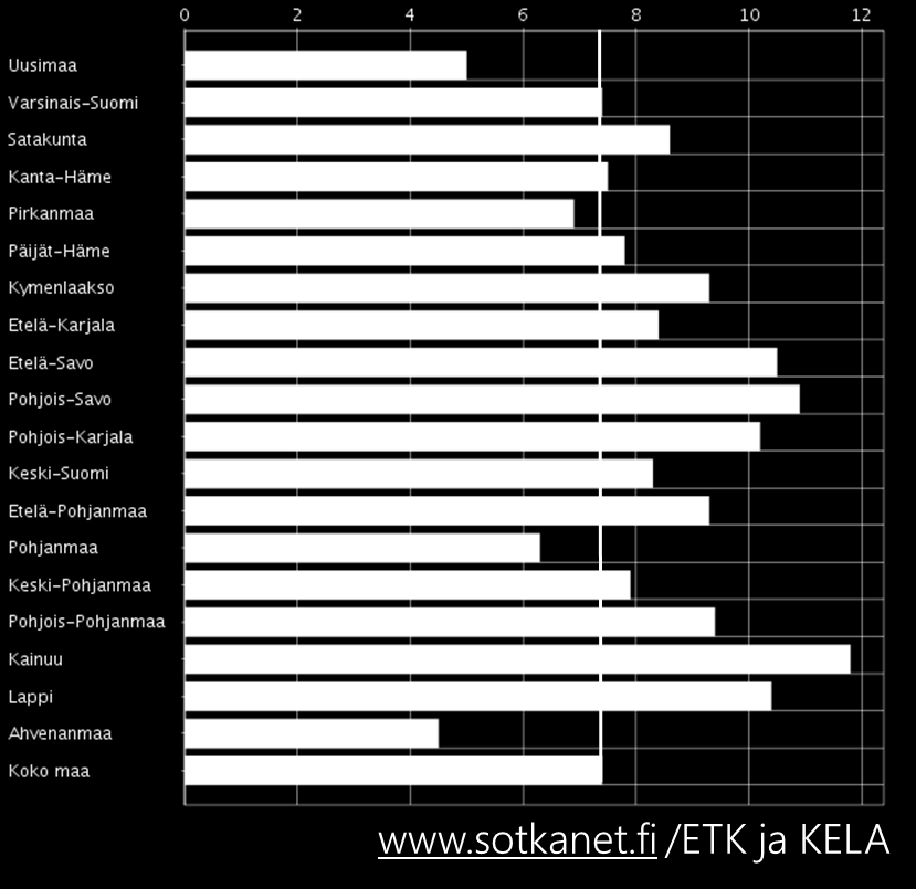 Etelä- Karjalassa työkyvyttömyyseläkettä saavia 25-64 vuotiaita on maakuntien välisessä vertailussa jonkin verran enemmän kuin maassa keskimäärin.