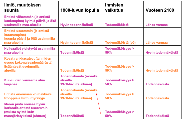 nen. Haittavaikutukset ilmastonmuutoksesta tulevat sään ääri-ilmiöiden kautta. Ongelmat ja kustannukset tulevat lisääntymää (Ilmatieteenlaitos, 2010).