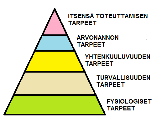 15 Kuva 3. Maslow n tarvehierarkiaa mukaillen 4.2 Hyvinvointi Hyvinvoinnin käsite on vaikeasti määriteltävissä, sillä siihen sisältyy yksilön hyvin subjektiivinen kokemus.