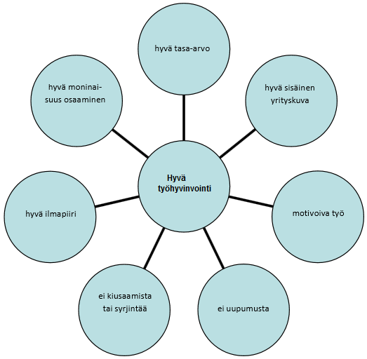 16 4.3 Työhyvinvointi Työhyvinvointi käsitteenä on 2000-luvulla noussut hyvin keskeiseksi puheenaiheeksi työyhteisöissä. Työhyvinvointi on paljon laajempi käsite kuin työkyky.