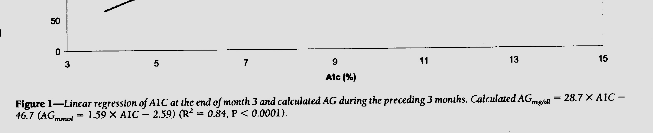 Translating the A1C Assay Into Estimated Average Glucose Values Nathan et al.