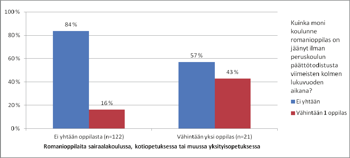 Valtionavustuskunnissa niiden koulujen osuus, joissa ainakin yksi romanioppilas keskeytti koulunkäyntinsä lukuvuonna 2010 2011, on hieman pienempi kuin muissa kunnissa.