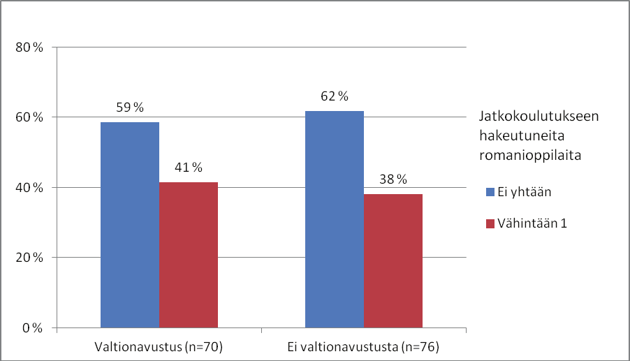 Kuvio 24. Romanioppilaiden hakeutuminen jatkokoulutukseen sen mukaan, onko kunta ollut mukana romanioppilaiden perusopetuksen kehittämistoiminnassa vai ei.