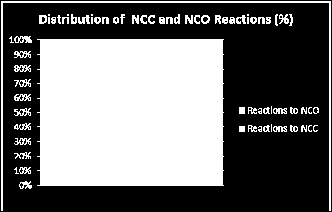 Kuva 3: Huomautusten jakautuminen osan NCC ja osan NCO kesken Kuva 4: Huomautusten jakautuminen osan NCC ja osan NCO kesken Huomautusten jakautuminen aloittain (prosentteina) 100.00% 80.00% 60.00% 40.