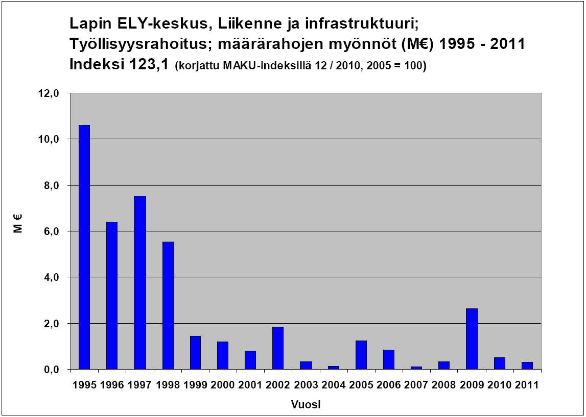 Määrärahojen kehitys 1995-2011