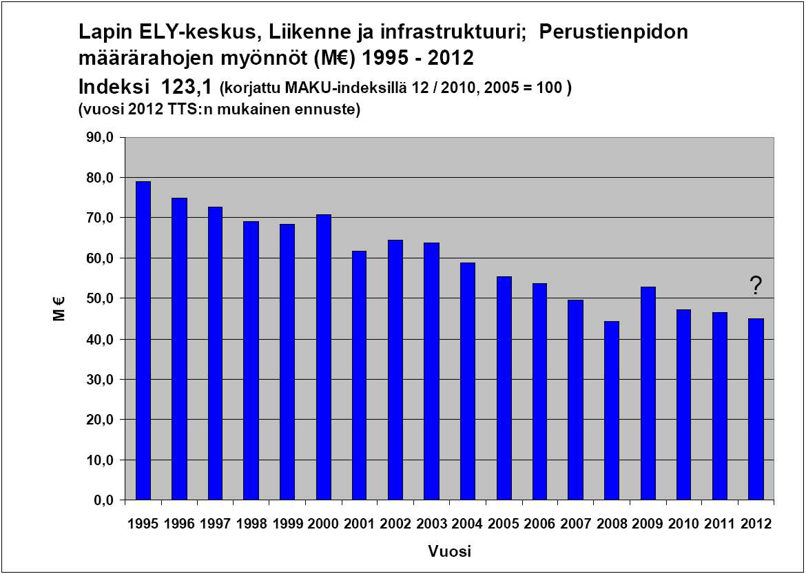 Määrärahojen kehitys 1995-2011 Perustienpidon rahoitus Reaaliarvo heikentynyt yli 10 vuotta Jälkeenjääneisyys jo yli 100 M /v Miljoonaa euroa