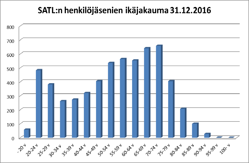 5 Kuvaaja 1.