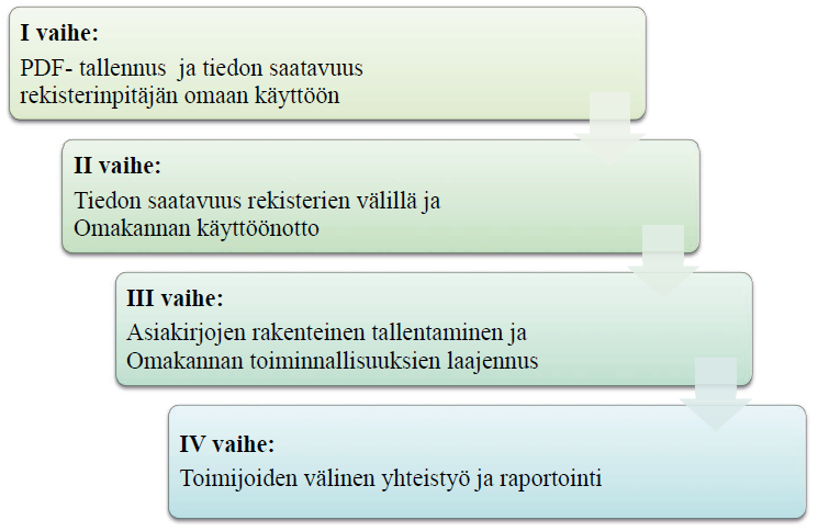 Käyttöönotto on vaiheistettu