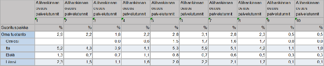 10 Kotihoito toteuttaa asiakastunnit omalla työpanoksella. Tavoite / haluttu vaikutus Arviointikriteeri/- taso Kotihoidon alihankinnan käyttö pysyy tavoitetasolla.