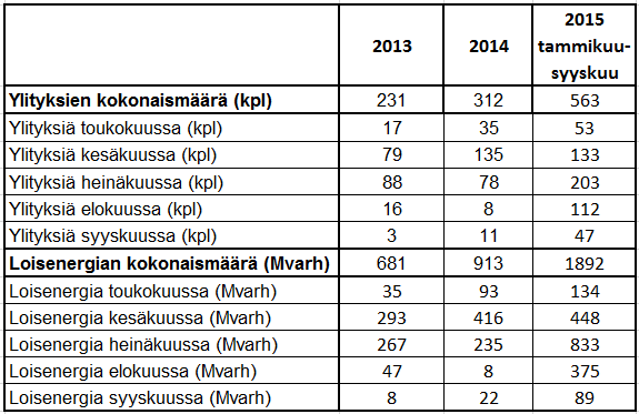 28 liittymispisteen loistehorajaa nostettiin 0,78 Mvar vuoden 2014 aikana. Tämä selittää arvojen näennäisen laskun.