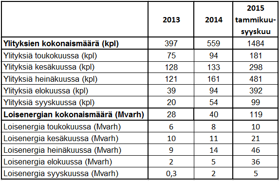 39 Taulukko 9. Valkeajärven loistehon antorajan ylitysten kappalemäärät ja loisenergiat.