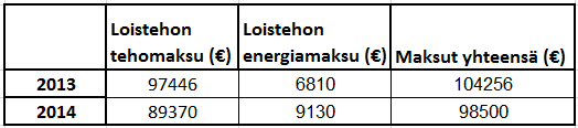 40 koska se määräytyy tulevan pätötehonkulutuksen mukaan.