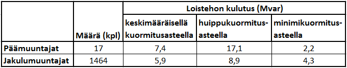 50 mutta koska suuria muutoksia ei verkon muuntajissa ole tapahtunut, arvot ovat edelleen käyttökelpoisia. Taulukko 21. Tampereen Sähköverkko Oy:n keskimääräiset muuntajien sähköiset arvot.