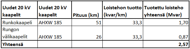 52 Taulukko 25. Maaseutualueen sähköverkon kaapelilisäykset. Tampereen Sähköverkko Oy:n maaseutualueelle tulee vuodessa keskimäärin muutama uusi muuntamo.