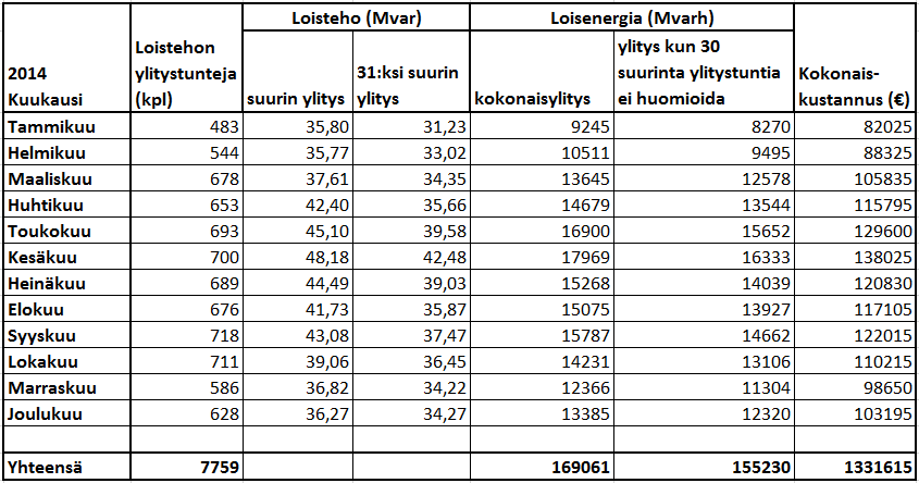 55 Taulukko 28. Loistehon antorajan ylityksien aiheuttamat kustannukset taulukon 19 kaapelilisäyksillä vuoden 2014 käyttötunneilla.