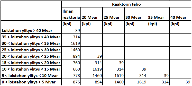 68 Taulukosta 39 nähdään selvästi, että vielä 15 Mvar:n reaktorilla vuosittaisten maksullisten tuntikohtaisten ylitysten määrä on iso.