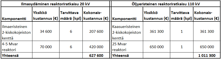 75 Taulukko 43. Vaihtoehdon 1 mukaisilla kaapelointimuutoksilla loistehon ylitysten aiheuttamat kustannukset ( ) vuosien 2014 ja 2015 (tammikuu-syyskuu) käyttötunneilla ja eri reaktorin kokoluokilla.