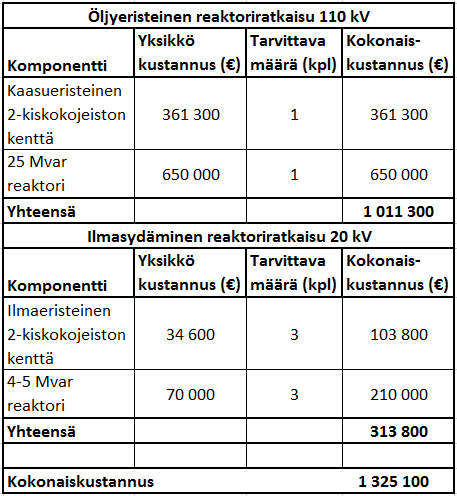 77 Taulukko 46. Kustannuslaskenta 40 Mvar:n reaktoritehon investointiin. [3] Taulukon 46 mukaisesti 40 Mvar:n reaktoritehon kokonaiskustannukseksi kertyy hieman alle 1 350 000 euroa.