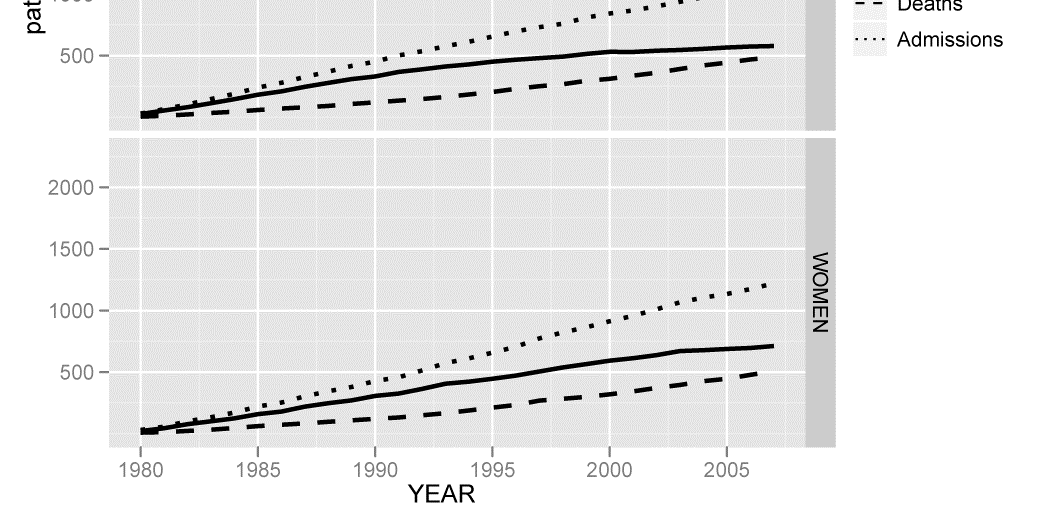 12 KUVA 2. KYS:aan 1980 2007 elossa toimitettujen SAV-potilaiden lukumäärä sekä kuolemat esitettynä kaikkien potilaiden, miesten ja naisten osalta.