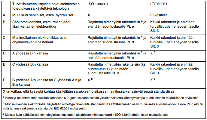 Taulukossa 2 on esitetty kuinka standardeja EN 62061 EN ISO 13849 voidaan soveltaa rinnakkain ohjausjärjestelmien turvatoimintojen suunnitteluun ja toteuttamiseen. 10 Taulukko 2.