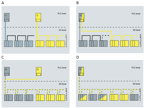 38 erillinen PLC, I/O ja väylä (ks. kuva A) sama PLC, erotetut I/O ja väylä (ks. kuva B) yksi väylä, erilliset turva ja vakio PLC (ks. kuva C) yksi PLC ja väylä, sulautettu I/O (ks. kuva D) (15, s.