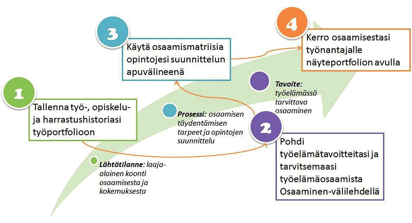 118 mukaan muun muassa oppimispäiväkirjaa.