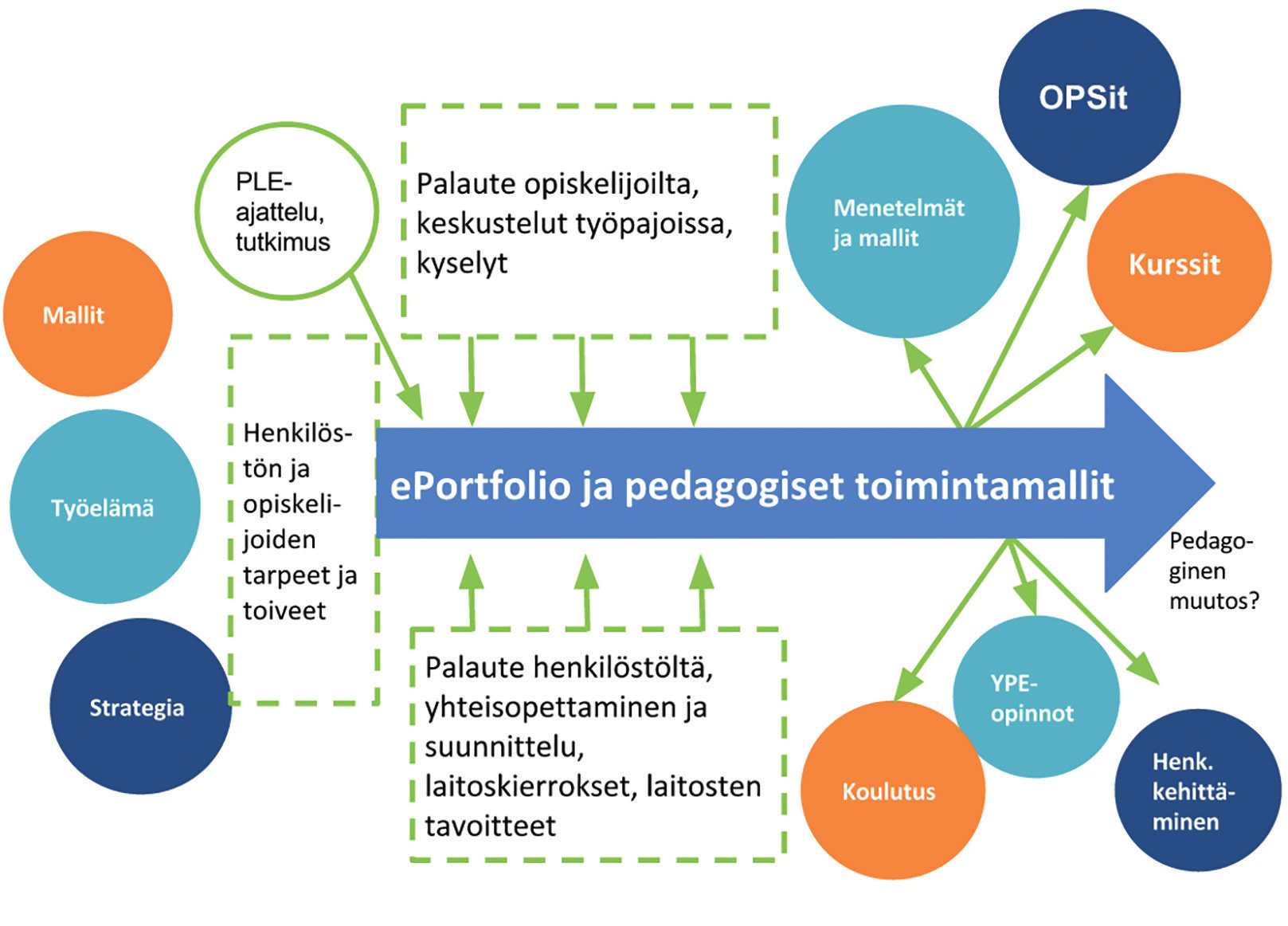 eportfolio-työskentelyn vaikutukset tullevat esille vasta myöhemmin.