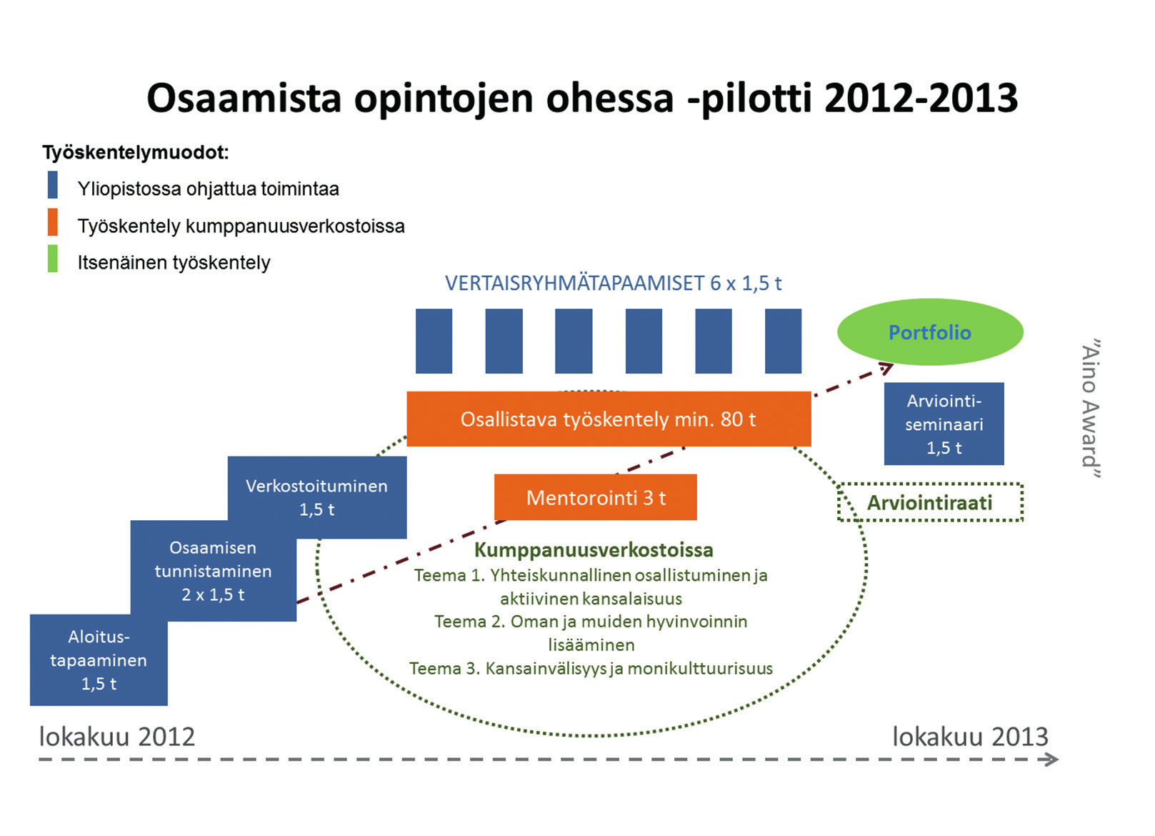 Osaamista opintojen ohessa rinnakkaisopintosuunnitelma osaamisen kehittämisessä Myös yhteydet ympäröivään yhteiskuntaan ovat tärkeä kehittämisen kohde, sillä valmistuneiden toivotaan löytävän käyttöä